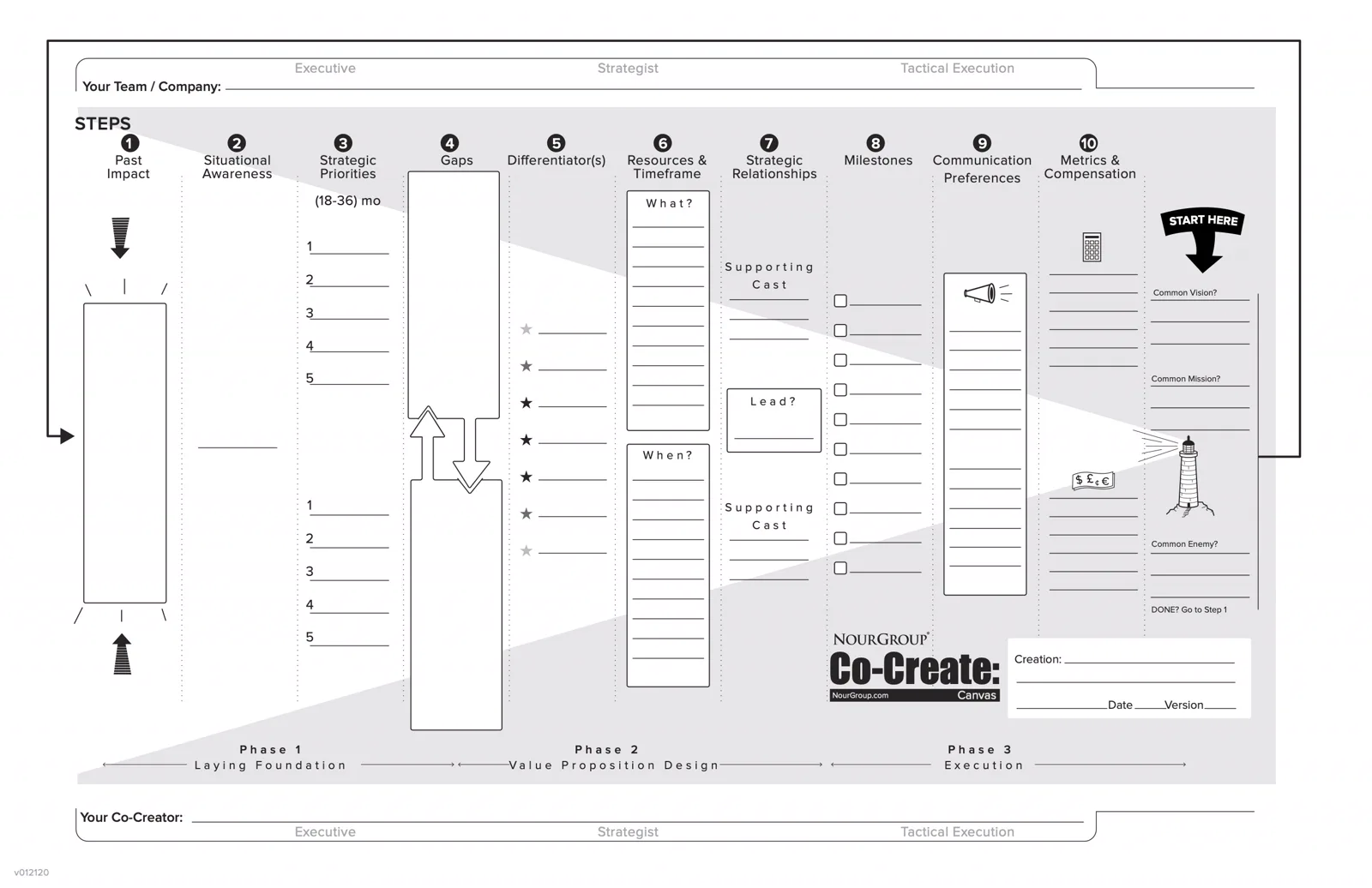 David Nour Co-Create Canvas with three phases and ten steps
