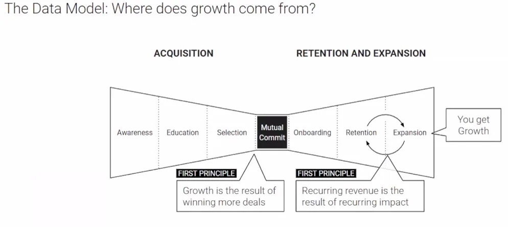 David Nour growth model showing acquisition, mutual commitment, retention, and expansion