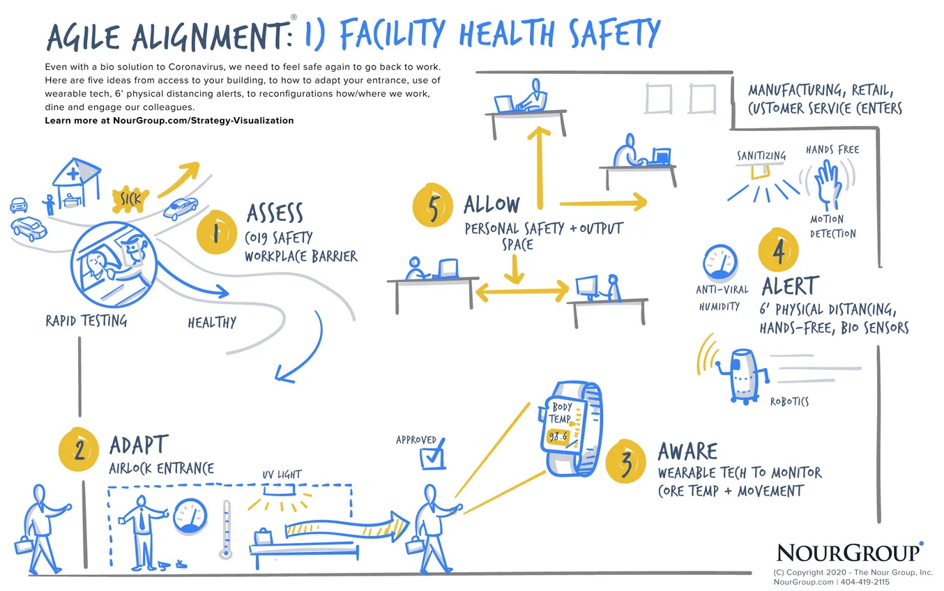 Agile Alignment visual showing a coordinated workplace response