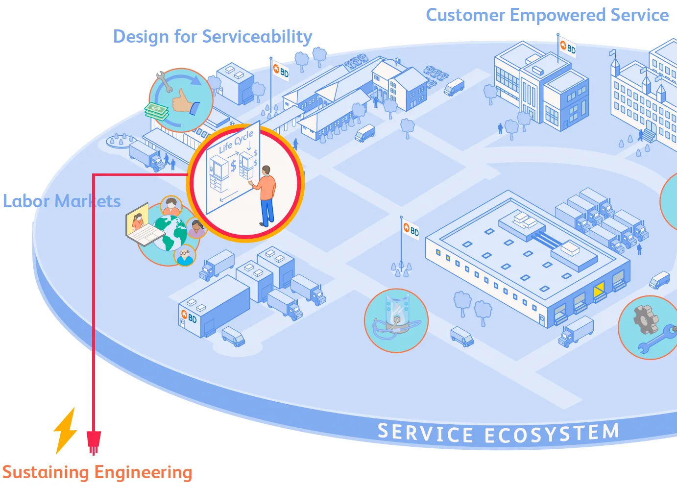 BD global service organization strategy visualization