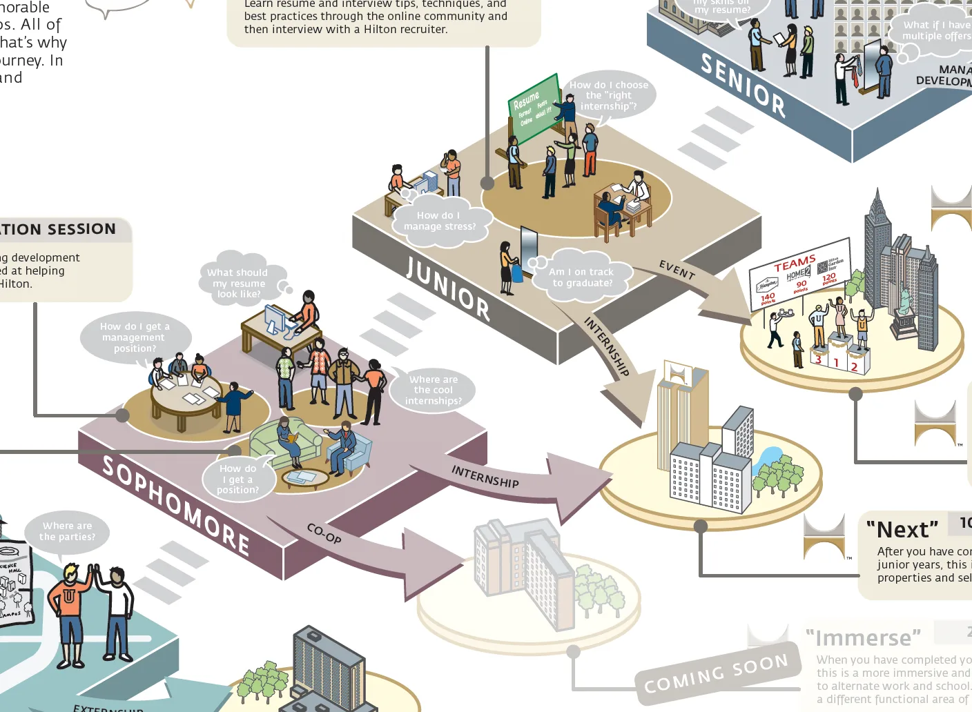 Hilton campus conversations strategy visualization