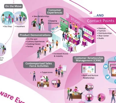 Tupperware growth and customer relationship strategy visualization